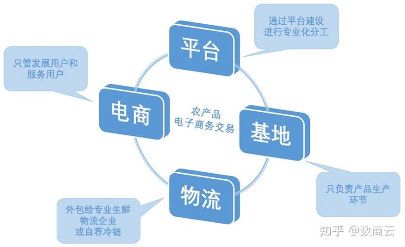 电子商务究竟是学什么的，毕业后又能做些什么？